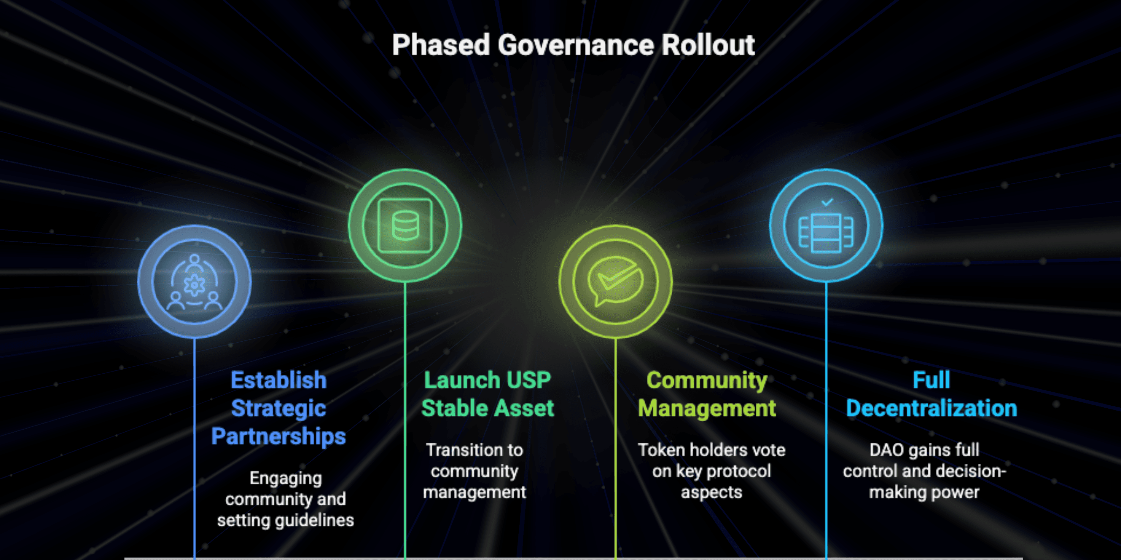 Introduction to STBL Governance Framework