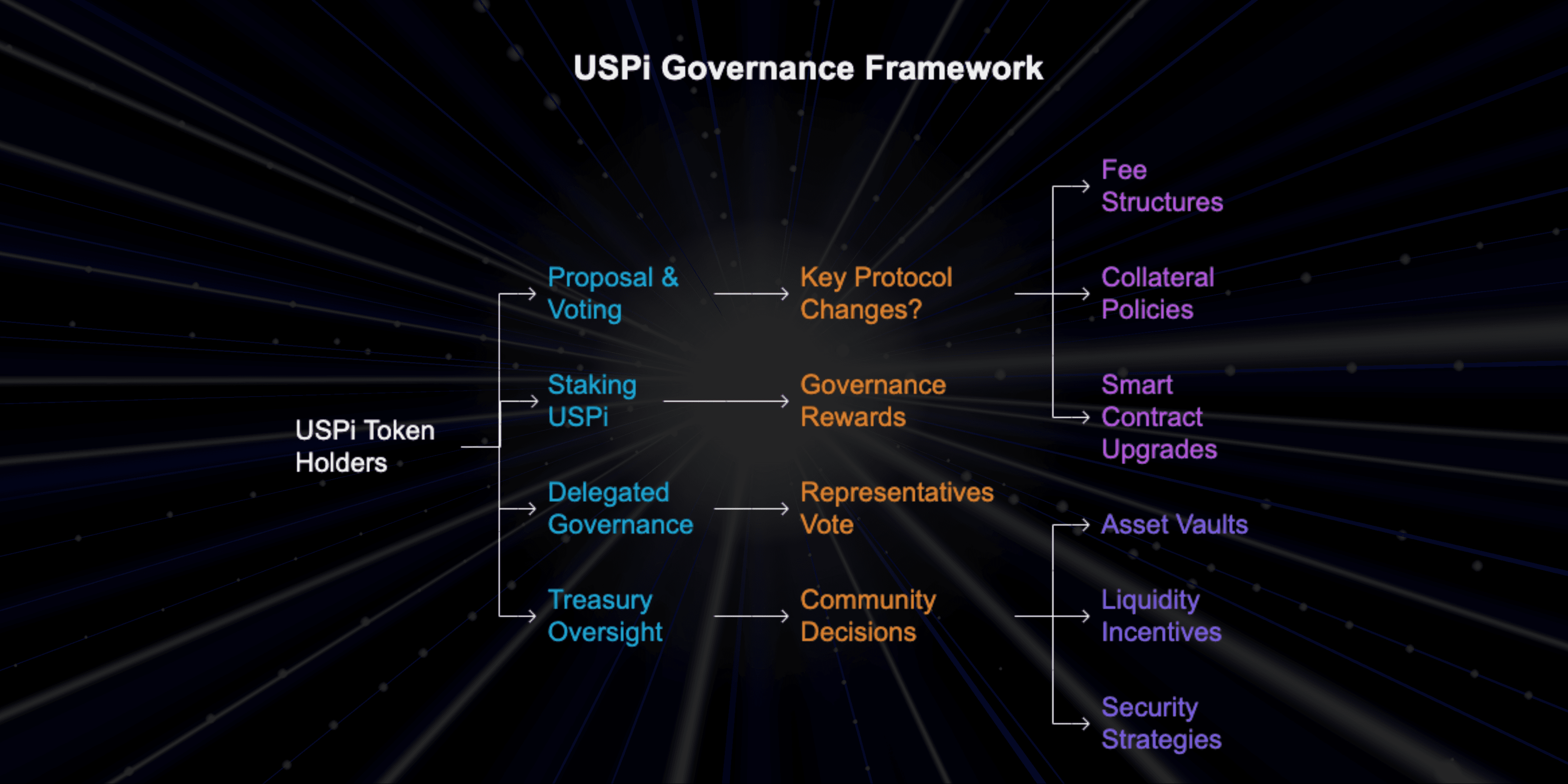 Introduction to STBL Governance Framework